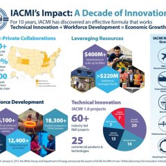 IACMI Decade of Innovation