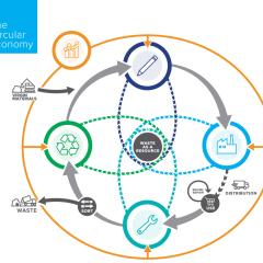 REMADE Circular Economy