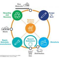 Circular Economy