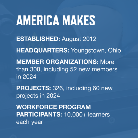 Graphic with America Makes stats: "Established: August 2012 Headquarters: Youngstown, Ohio Member Organizations: More than 300, including 52 new members in 2024 Projects: 326, including 60 new projects in 2024 Workforce Program Participants: 10,000+ learners each year"