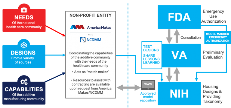 America Makes COVID-19 work flow