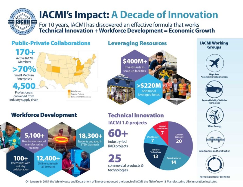 IACMI Decade of Innovation