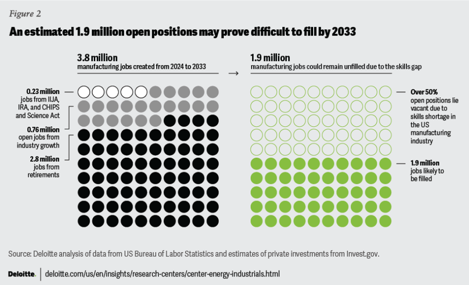 Infographic depicting the need to fill 1.9 million manufacturing jobs by 2033. Graphic provided by: Deloitte analysis of data from the Bureau of Labor Statistics and estimates of private investments from Invest.gov